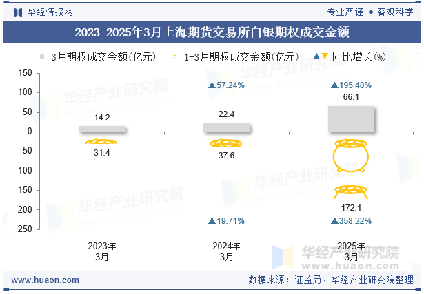 2023-2025年3月上海期货交易所白银期权成交金额