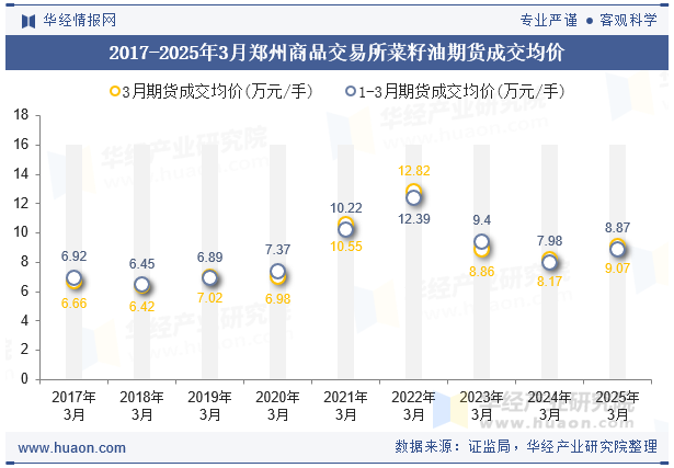 2017-2025年3月郑州商品交易所菜籽油期货成交均价
