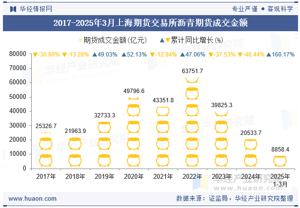 2017-2025年3月上海期货交易所沥青期货成交金额