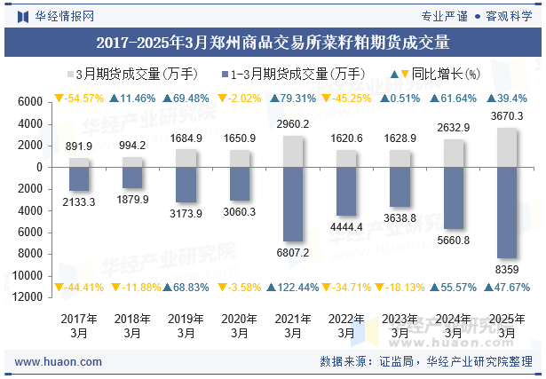 2017-2025年3月郑州商品交易所菜籽粕期货成交量