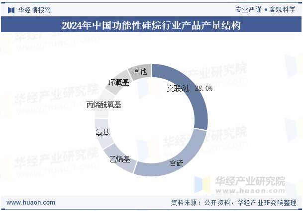 2024年中国功能性硅烷行业产品产量结构
