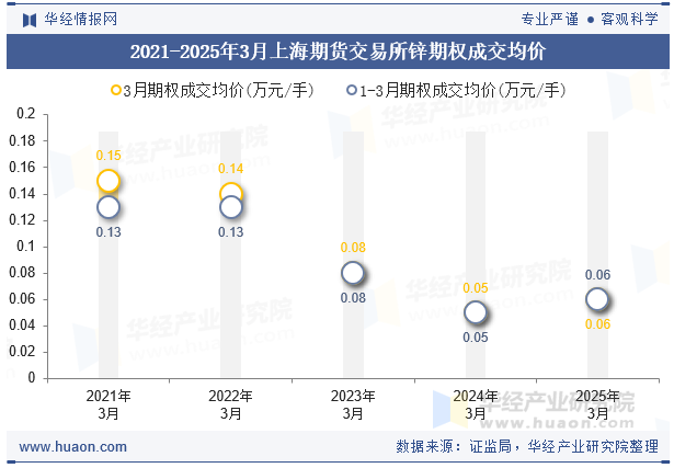 2021-2025年3月上海期货交易所锌期权成交均价