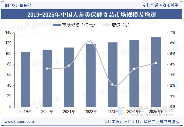 2019-2025年中国人参类保健食品市场规模及增速