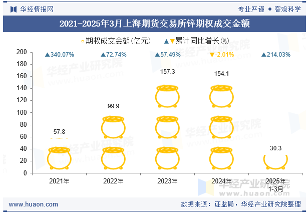 2021-2025年3月上海期货交易所锌期权成交金额
