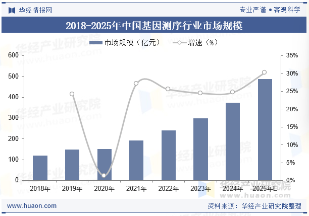 2018-2025年中国基因测序行业市场规模