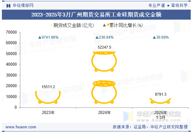 2023-2025年3月广州期货交易所工业硅期货成交金额