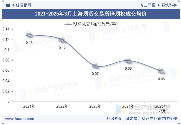 2021-2025年3月上海期货交易所锌期权成交均价