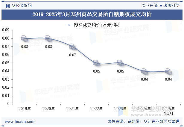 2019-2025年3月郑州商品交易所白糖期权成交均价