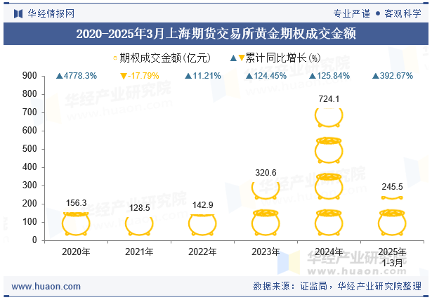 2020-2025年3月上海期货交易所黄金期权成交金额
