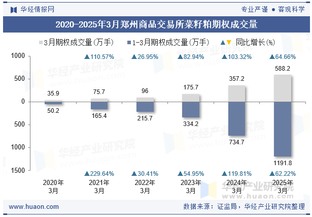 2020-2025年3月郑州商品交易所菜籽粕期权成交量