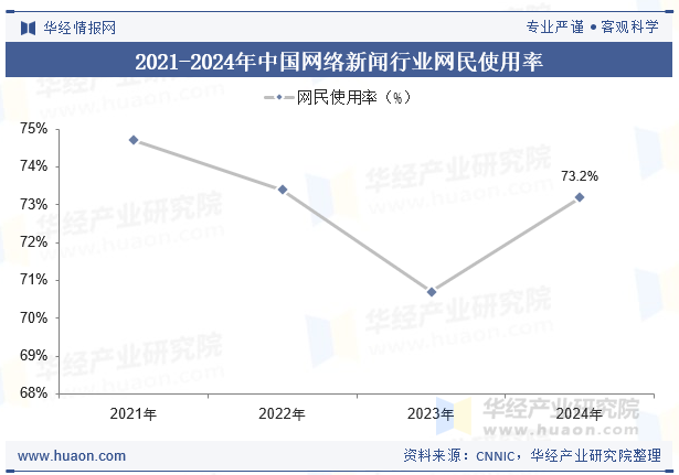 2021-2024年中国网络新闻行业网民使用率