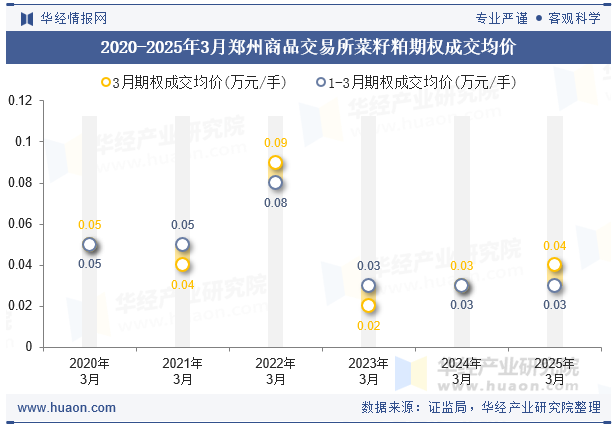 2020-2025年3月郑州商品交易所菜籽粕期权成交均价