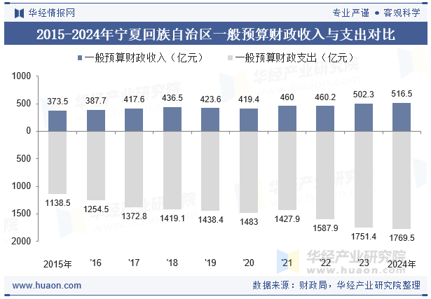 2015-2024年宁夏回族自治区一般预算财政收入与支出对比