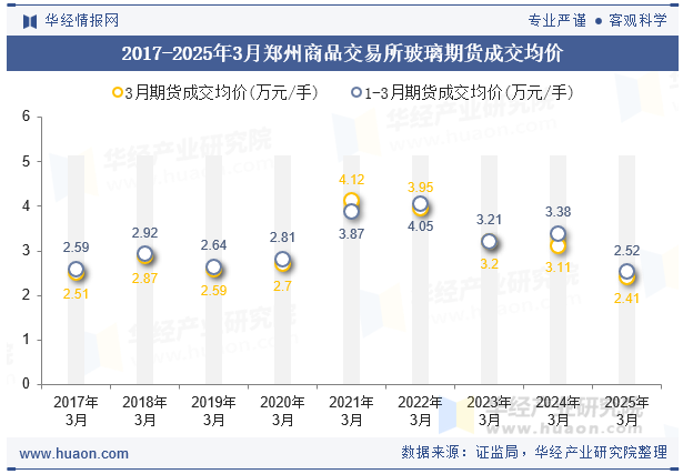 2017-2025年3月郑州商品交易所玻璃期货成交均价