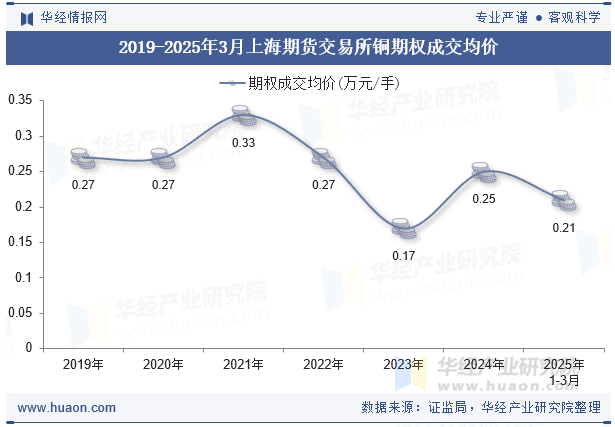 2019-2025年3月上海期货交易所铜期权成交均价