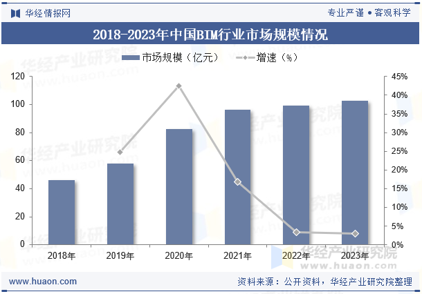 2018-2023年中国BIM行业市场规模情况