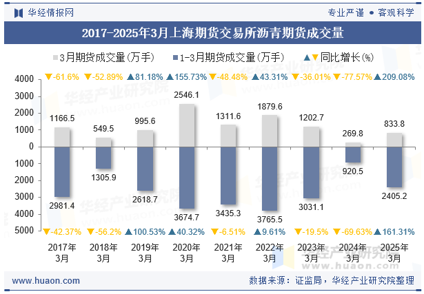 2017-2025年3月上海期货交易所沥青期货成交量