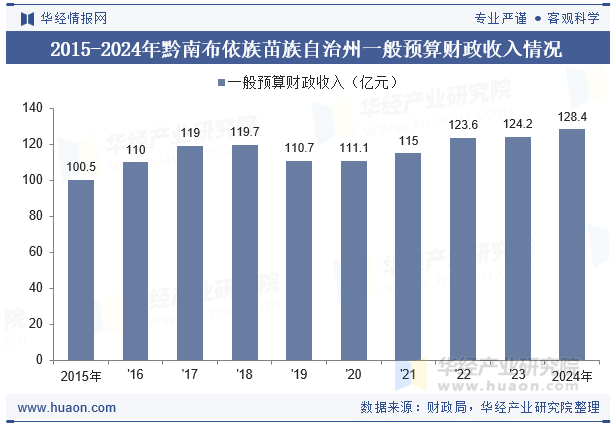 2015-2024年黔南布依族苗族自治州一般预算财政收入情况