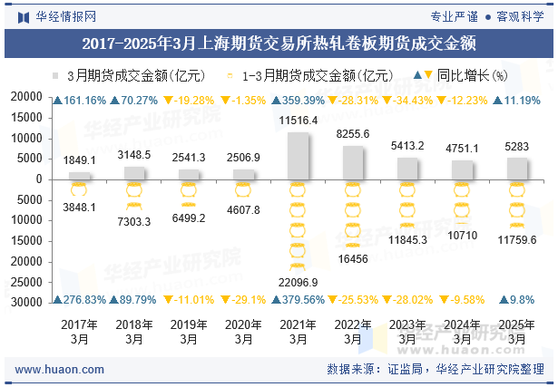 2017-2025年3月上海期货交易所热轧卷板期货成交金额
