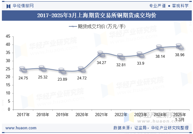 2017-2025年3月上海期货交易所铜期货成交均价