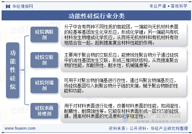功能性硅烷行业分类