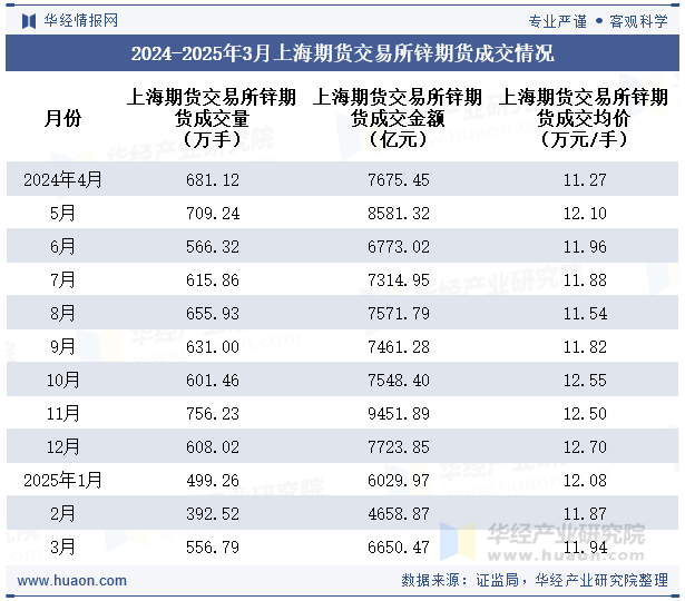 2024-2025年3月上海期货交易所锌期货成交情况