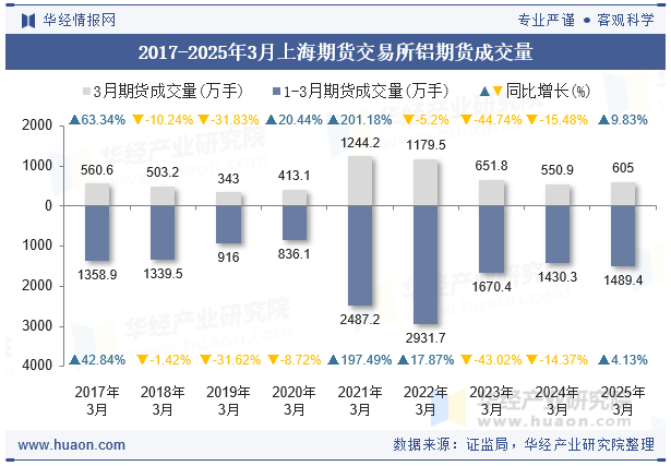 2017-2025年3月上海期货交易所铝期货成交量