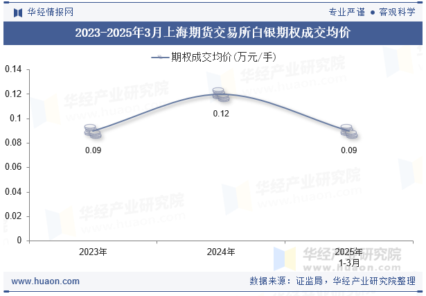 2023-2025年3月上海期货交易所白银期权成交均价