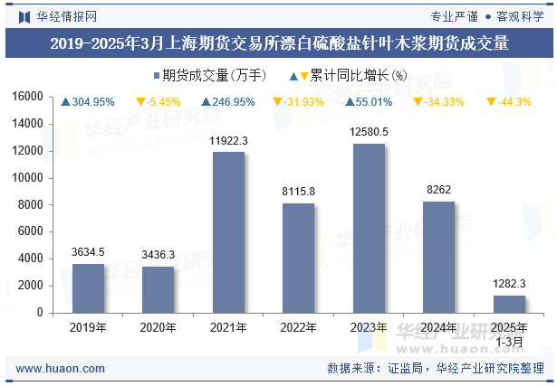 2019-2025年3月上海期货交易所漂白硫酸盐针叶木浆期货成交量