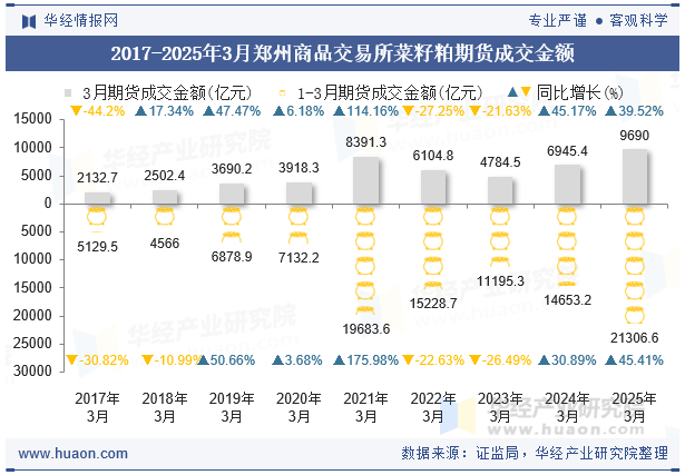 2017-2025年3月郑州商品交易所菜籽粕期货成交金额