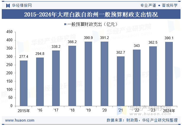 2015-2024年大理白族自治州一般预算财政支出情况