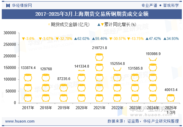 2017-2025年3月上海期货交易所铜期货成交金额