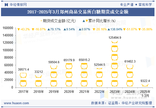 2017-2025年3月郑州商品交易所白糖期货成交金额