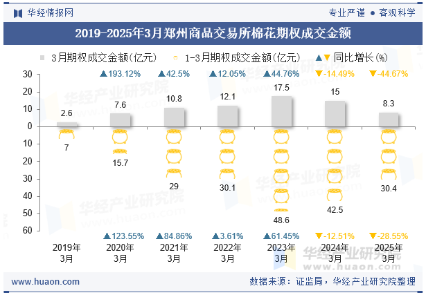2019-2025年3月郑州商品交易所棉花期权成交金额