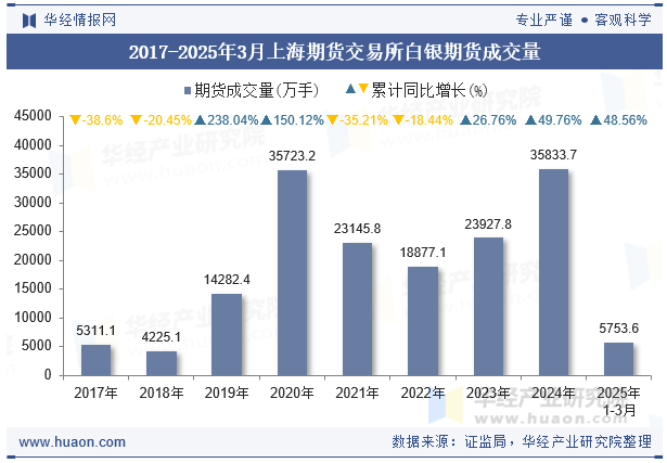 2017-2025年3月上海期货交易所白银期货成交量