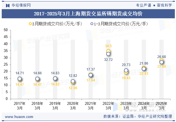 2017-2025年3月上海期货交易所锡期货成交均价