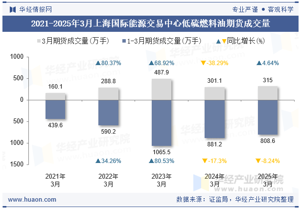 2021-2025年3月上海国际能源交易中心低硫燃料油期货成交量