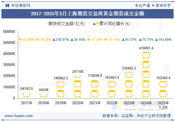 2017-2025年3月上海期货交易所黄金期货成交金额