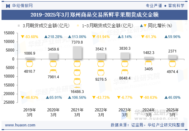 2019-2025年3月郑州商品交易所鲜苹果期货成交金额