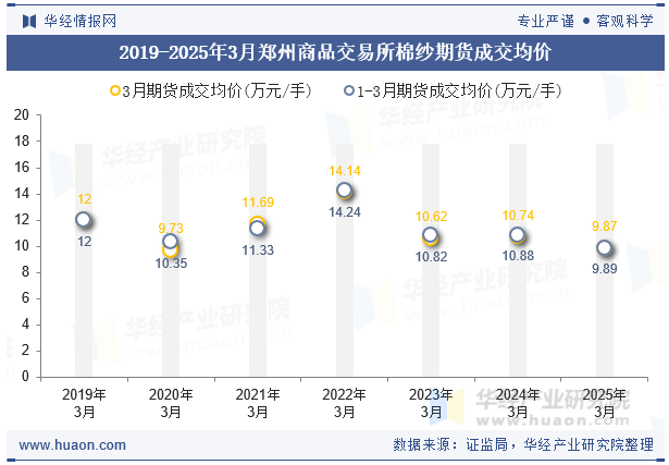 2019-2025年3月郑州商品交易所棉纱期货成交均价
