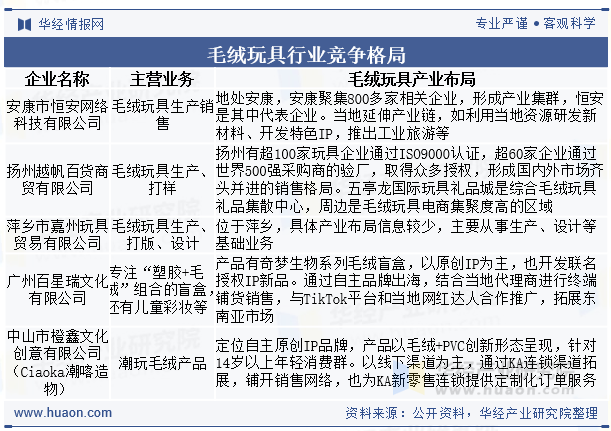 中国毛绒玩具行业竞争格局