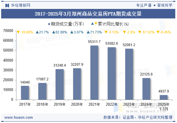 2017-2025年3月郑州商品交易所PTA期货成交量