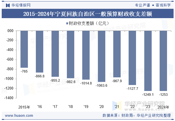 2015-2024年宁夏回族自治区一般预算财政收支差额