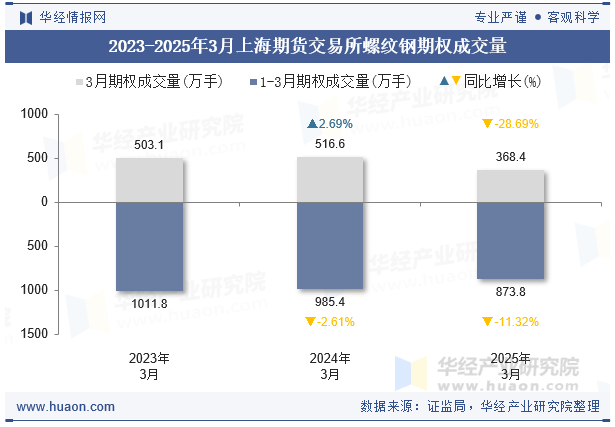 2023-2025年3月上海期货交易所螺纹钢期权成交量