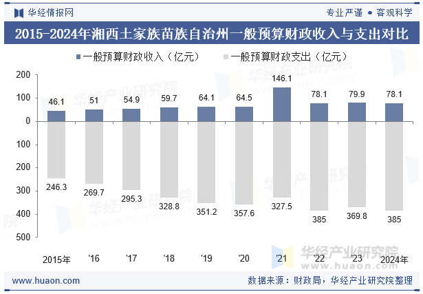 2015-2024年湘西土家族苗族自治州一般预算财政收入与支出对比