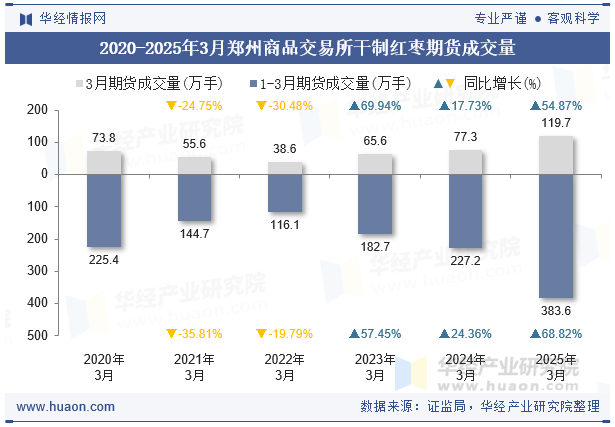 2020-2025年3月郑州商品交易所干制红枣期货成交量
