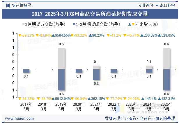 2017-2025年3月郑州商品交易所油菜籽期货成交量