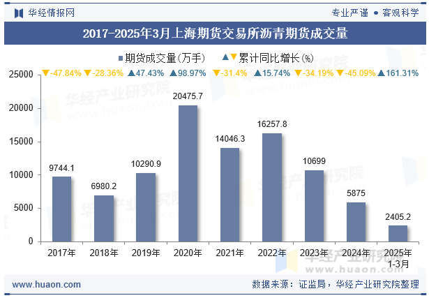 2017-2025年3月上海期货交易所沥青期货成交量