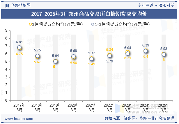 2017-2025年3月郑州商品交易所白糖期货成交均价