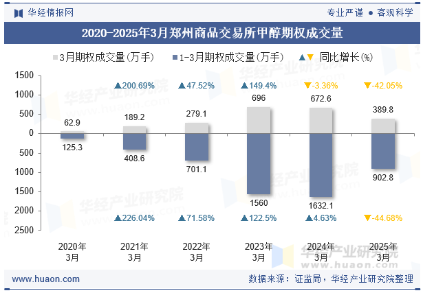 2020-2025年3月郑州商品交易所甲醇期权成交量